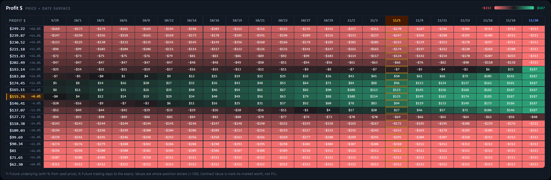 Calculator screenshot of the Profit dollar surface, showing profit and loss across both future price and trading date